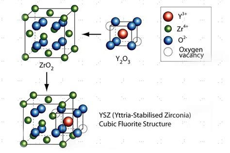  Yttrium-Stabilizer Zirconia: En revolution för höga temperaturer och korrosionsbeständighet!